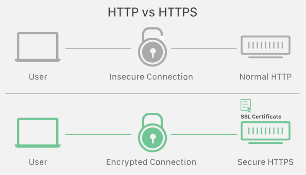 HTTP vs HTTPS: The Importance of SSL Certificates for Website Security — Hosting Cambodia blog