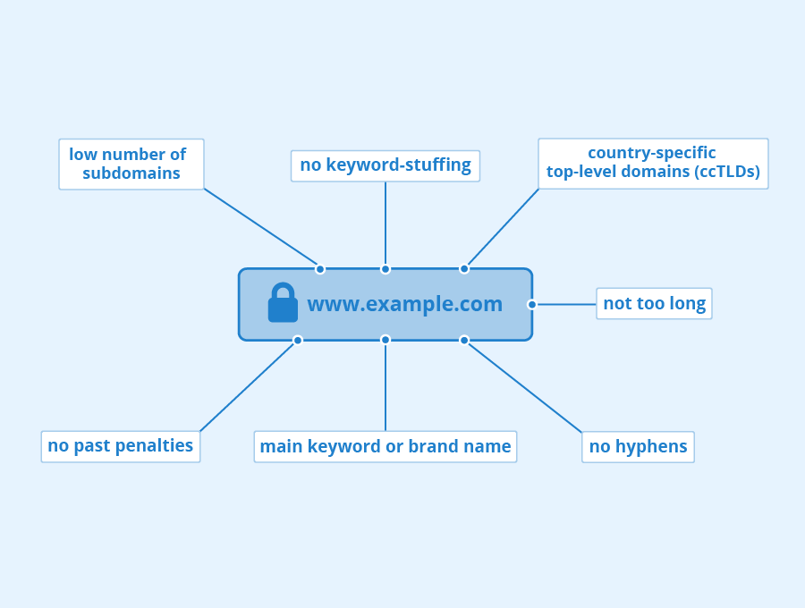 Understanding the role of a domain name in SEO